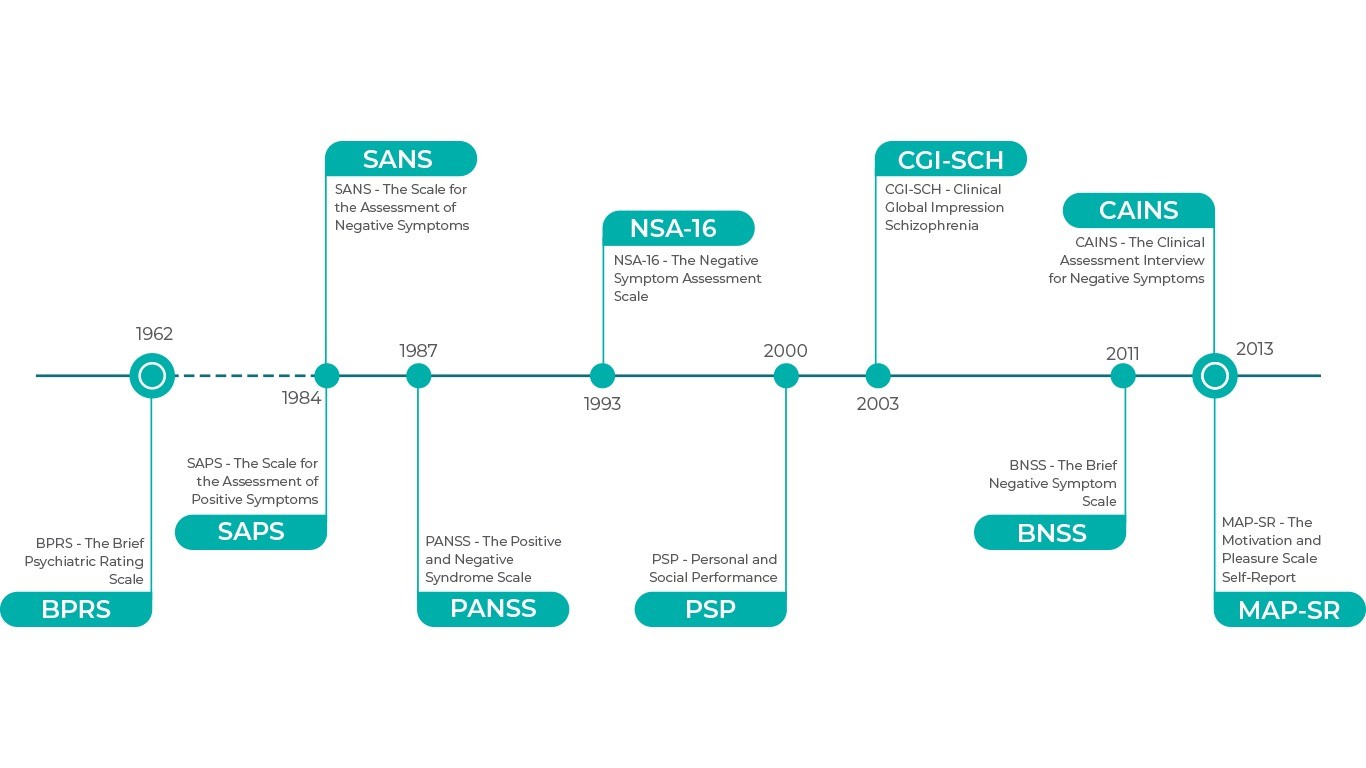 Schizophrenia Scales